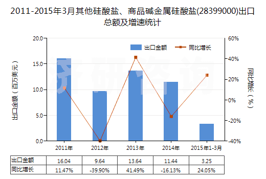 2011-2015年3月其他硅酸鹽、商品堿金屬硅酸鹽(28399000)出口總額及增速統(tǒng)計